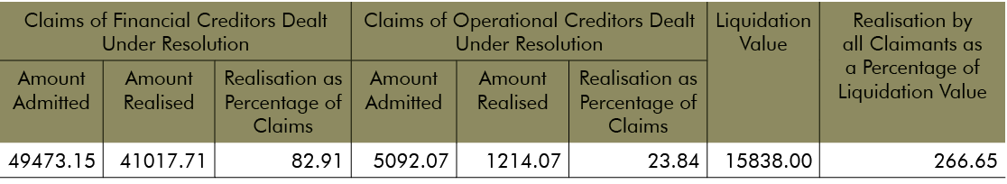 Claims of Financial Creditors Dealt Under Resolution,Claims of Operational Creditors Dealt Under Resolution,Liquidati   