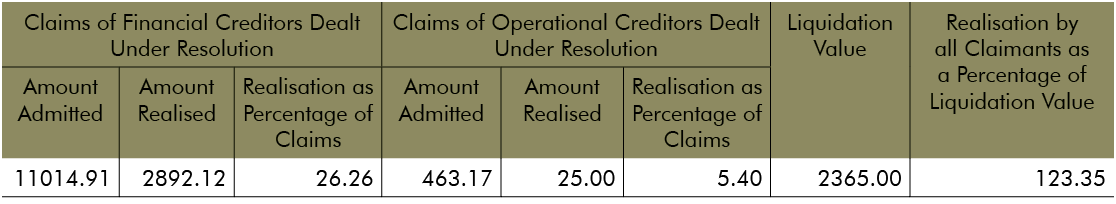 Claims of Financial Creditors Dealt Under Resolution,Claims of Operational Creditors Dealt Under Resolution,Liquidati   