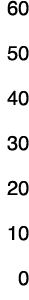 60 50 40 30 20 10 0