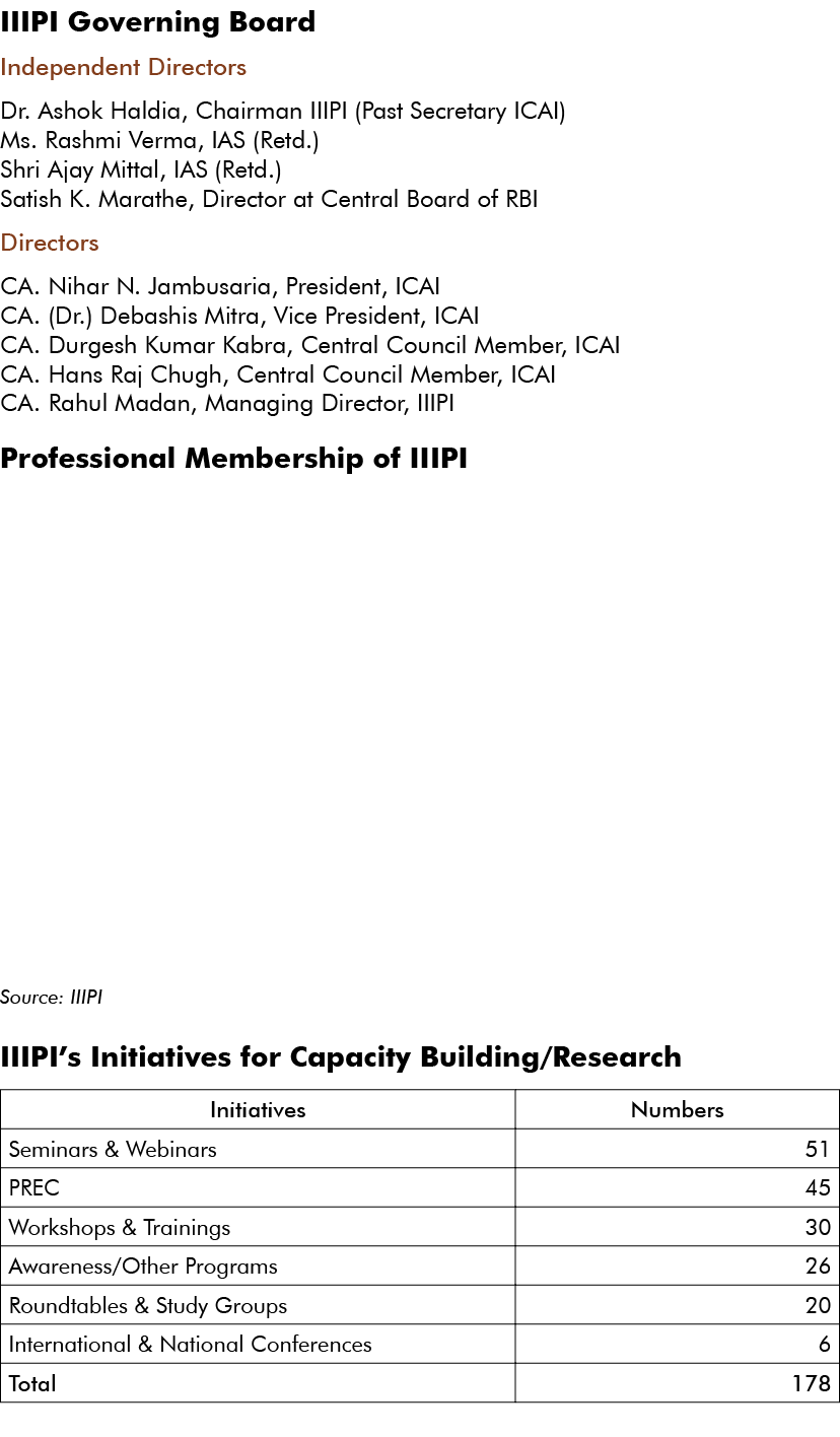 IIIPI Governing Board Independent Directors Dr  Ashok Haldia, Chairman IIIPI (Past Secretary ICAI) Ms  Rashmi Verma,    